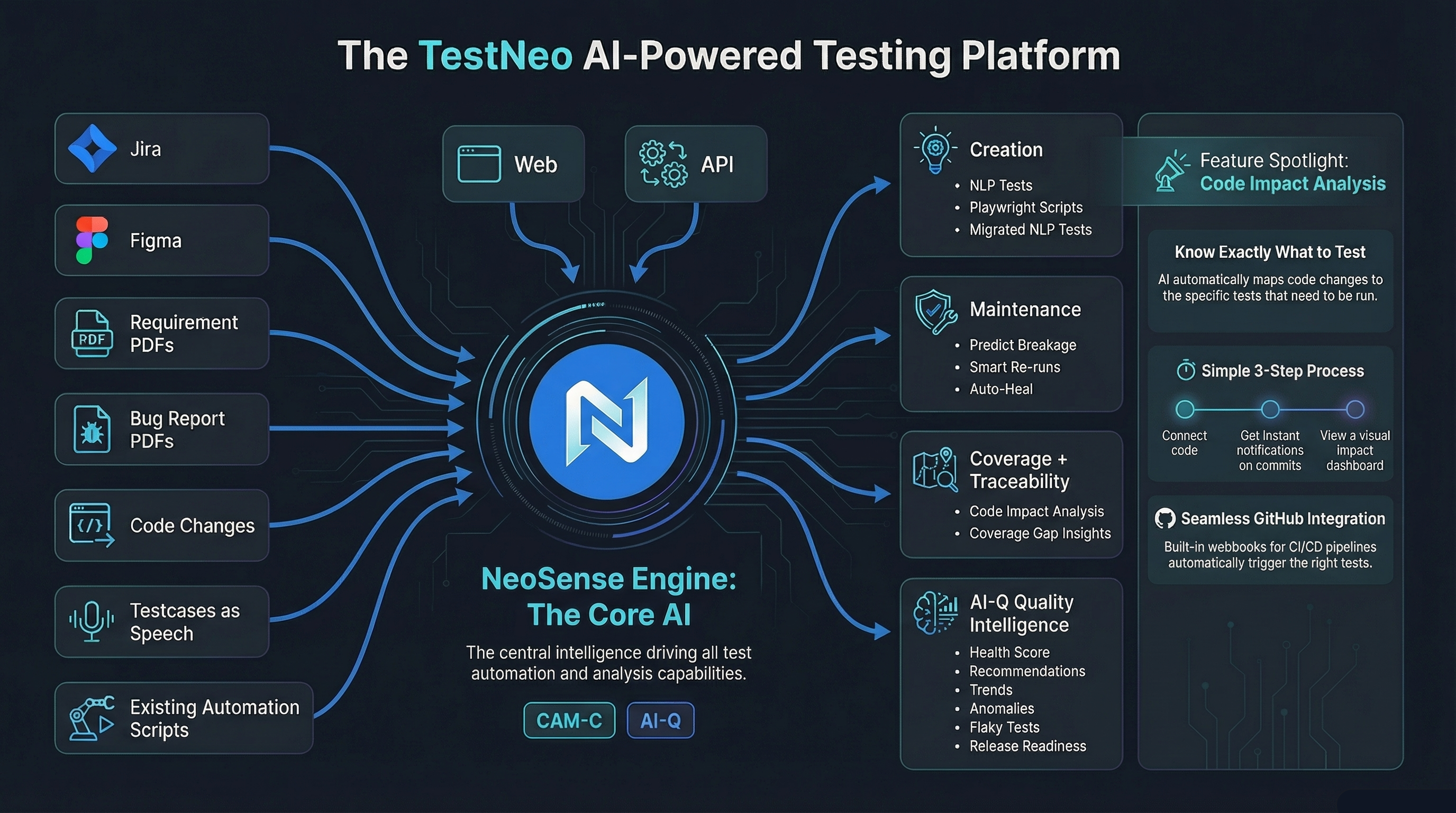 TestNeo Platform Overview